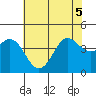 Elkhorn Slough tide chart for Tuesday, July 5, 2022