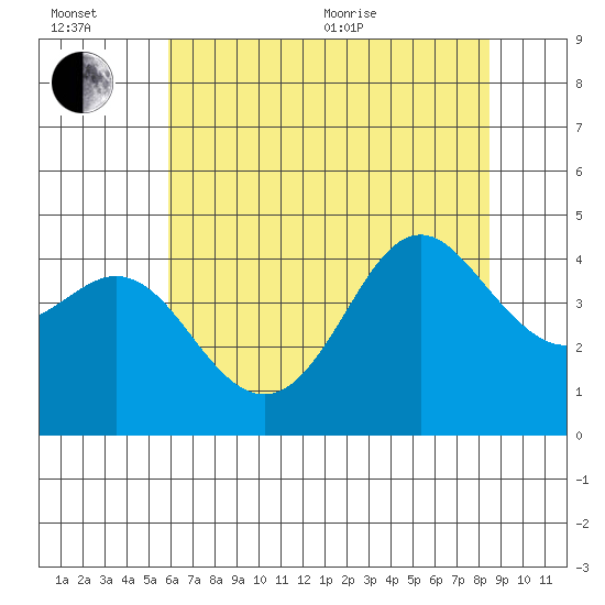 Elkhorn Slough tide chart for Wednesday, July 6, 2022