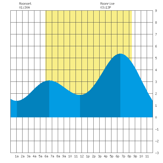 Elkhorn Slough tide chart for Friday, July 8, 2022