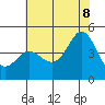 Elkhorn Slough tide chart for Friday, July 8, 2022