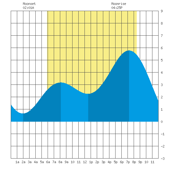Elkhorn Slough tide chart for Saturday, July 9, 2022