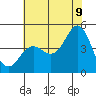 Elkhorn Slough tide chart for Saturday, July 9, 2022