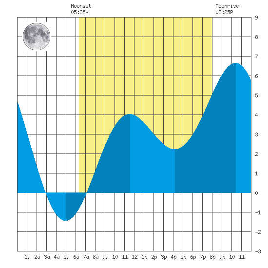 Elkhorn Slough tide chart for Thursday, August 11, 2022