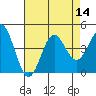 Elkhorn Slough tide chart for Sunday, August 14, 2022