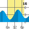 Elkhorn Slough tide chart for Tuesday, August 16, 2022