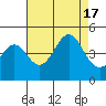 Elkhorn Slough tide chart for Wednesday, August 17, 2022