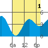 Elkhorn Slough tide chart for Monday, August 1, 2022