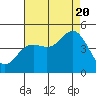 Elkhorn Slough tide chart for Saturday, August 20, 2022