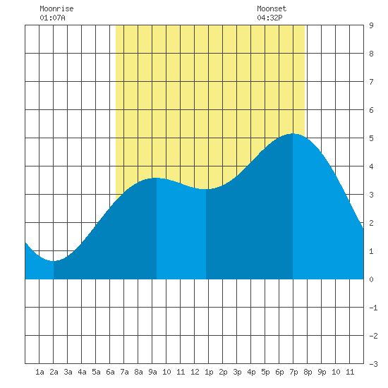 Elkhorn Slough tide chart for Sunday, August 21, 2022