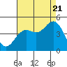 Elkhorn Slough tide chart for Sunday, August 21, 2022