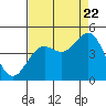 Elkhorn Slough tide chart for Monday, August 22, 2022