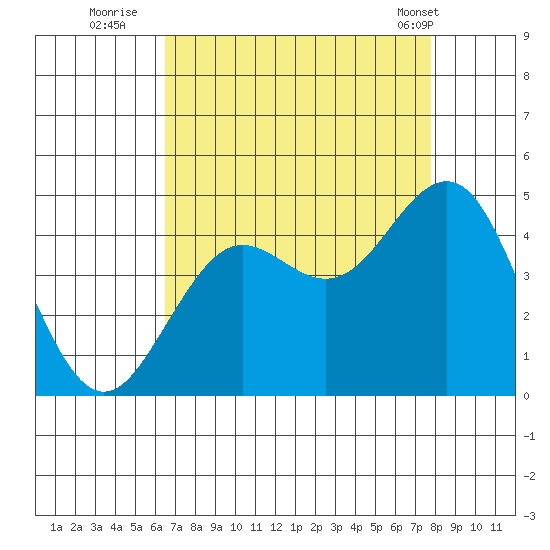 Elkhorn Slough tide chart for Tuesday, August 23, 2022