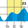 Elkhorn Slough tide chart for Tuesday, August 23, 2022