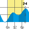 Elkhorn Slough tide chart for Wednesday, August 24, 2022