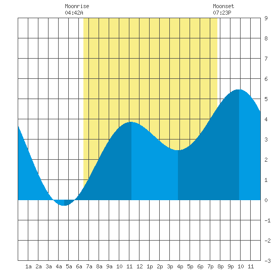 Elkhorn Slough tide chart for Thursday, August 25, 2022