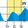 Elkhorn Slough tide chart for Thursday, August 25, 2022