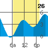 Elkhorn Slough tide chart for Friday, August 26, 2022