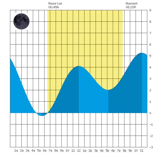 Elkhorn Slough tide chart for Saturday, August 27, 2022