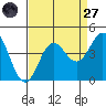 Elkhorn Slough tide chart for Saturday, August 27, 2022