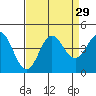 Elkhorn Slough tide chart for Monday, August 29, 2022