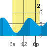 Elkhorn Slough tide chart for Tuesday, August 2, 2022