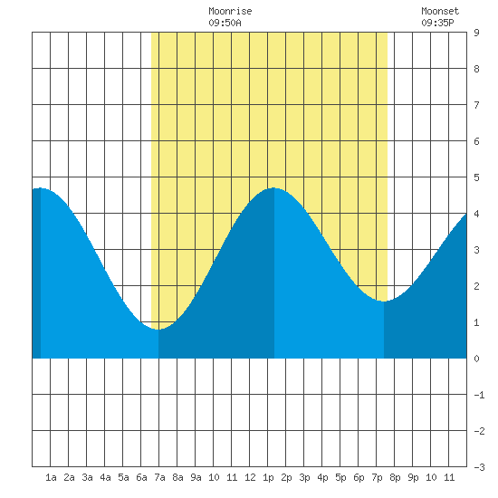 Elkhorn Slough tide chart for Tuesday, August 30, 2022