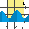 Elkhorn Slough tide chart for Wednesday, August 31, 2022