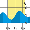 Elkhorn Slough tide chart for Wednesday, August 3, 2022