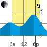 Elkhorn Slough tide chart for Friday, August 5, 2022