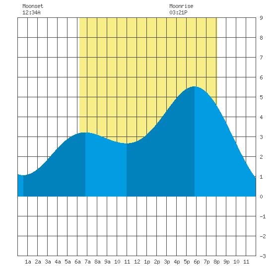Elkhorn Slough tide chart for Saturday, August 6, 2022