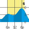 Elkhorn Slough tide chart for Saturday, August 6, 2022