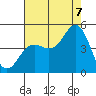 Elkhorn Slough tide chart for Sunday, August 7, 2022