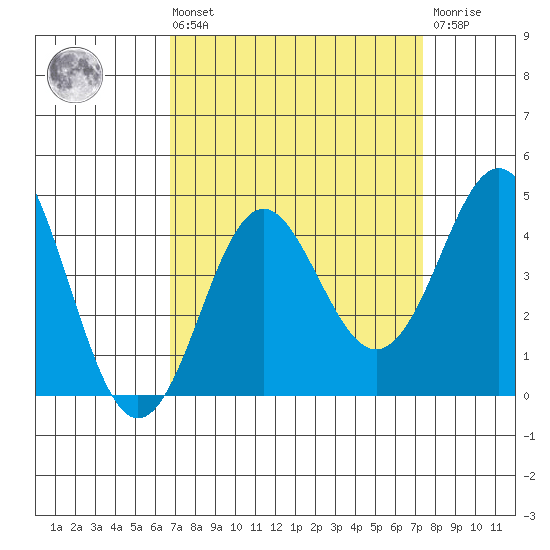 Elkhorn Slough tide chart for Saturday, September 10, 2022