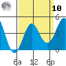 Elkhorn Slough tide chart for Saturday, September 10, 2022