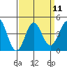 Elkhorn Slough tide chart for Sunday, September 11, 2022
