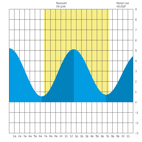 Elkhorn Slough tide chart for Monday, September 12, 2022