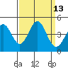 Elkhorn Slough tide chart for Tuesday, September 13, 2022