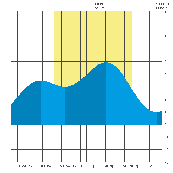 Elkhorn Slough tide chart for Friday, September 16, 2022