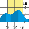 Elkhorn Slough tide chart for Friday, September 16, 2022