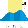 Elkhorn Slough tide chart for Sunday, September 18, 2022