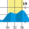 Elkhorn Slough tide chart for Monday, September 19, 2022