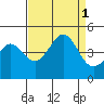 Elkhorn Slough tide chart for Thursday, September 1, 2022
