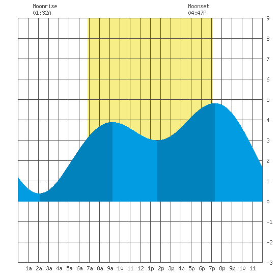 Elkhorn Slough tide chart for Tuesday, September 20, 2022
