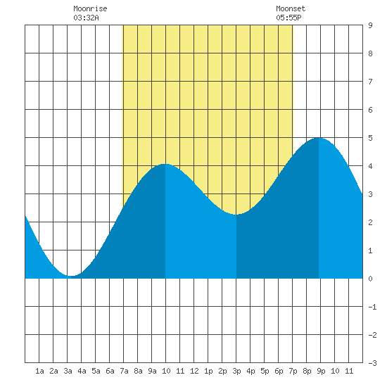 Elkhorn Slough tide chart for Thursday, September 22, 2022