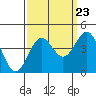 Elkhorn Slough tide chart for Friday, September 23, 2022