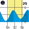 Elkhorn Slough tide chart for Sunday, September 25, 2022