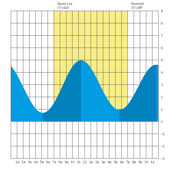 Elkhorn Slough tide chart for Monday, September 26, 2022