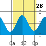 Elkhorn Slough tide chart for Monday, September 26, 2022