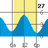 Elkhorn Slough tide chart for Tuesday, September 27, 2022