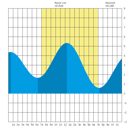 Elkhorn Slough tide chart for Wednesday, September 28, 2022
